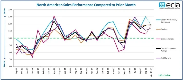 Informe de la ECIA: La confianza en las ventas de componentes electrónicos au...